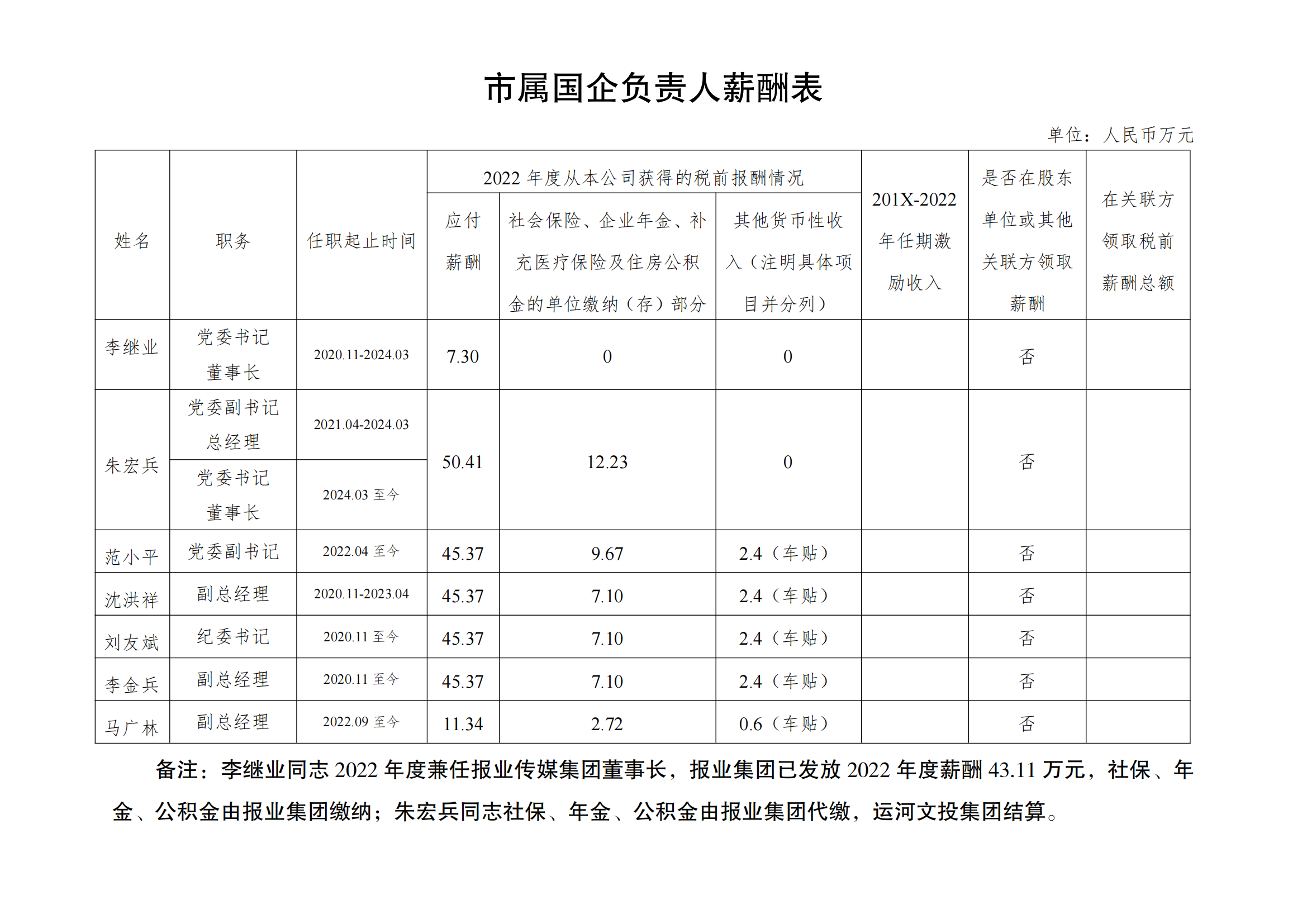 市属国企负责人薪酬信息披露表（运河文投）(1)(1)_00.png